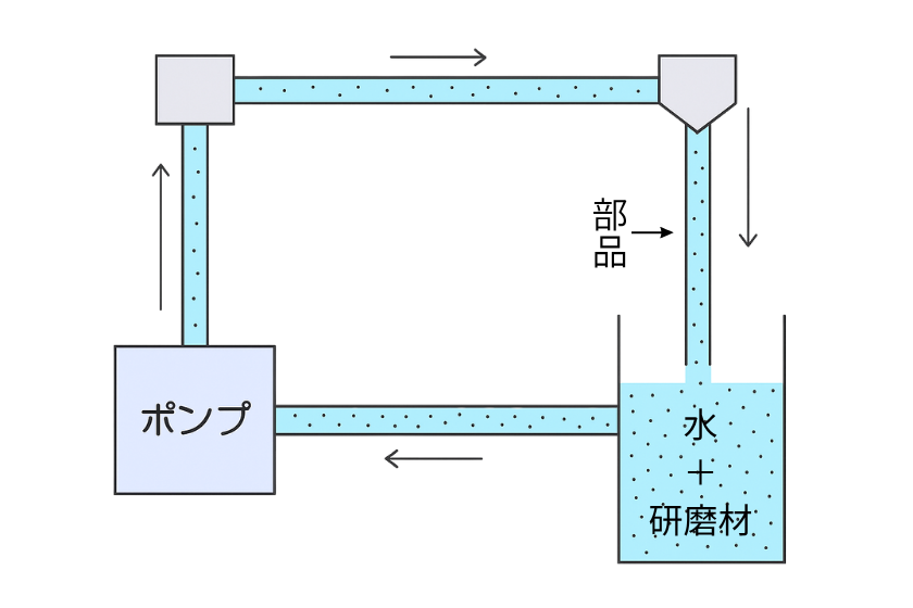 流体研磨基本構造図